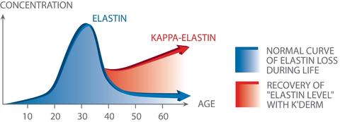 K'Derm Lifter krém proti stárnutí s Kappa-Elastinem na tělo, 150 ml